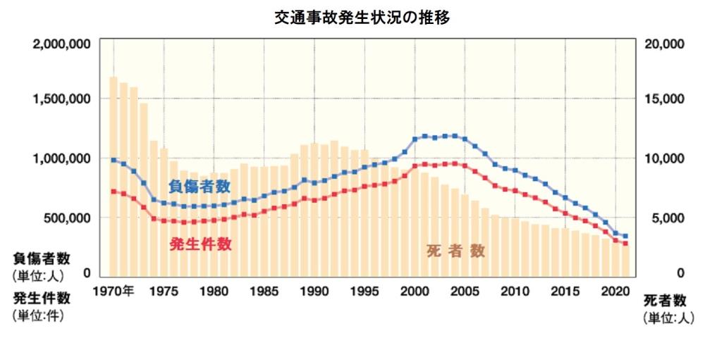 交通事故発生状況の推移.jpg